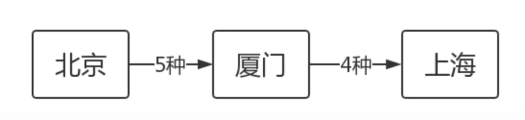 《100个思维模型系列》078.排列组合