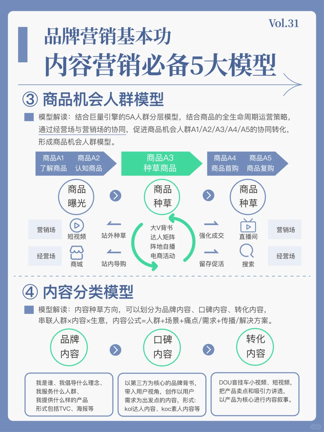 内容营销必备的5大模型