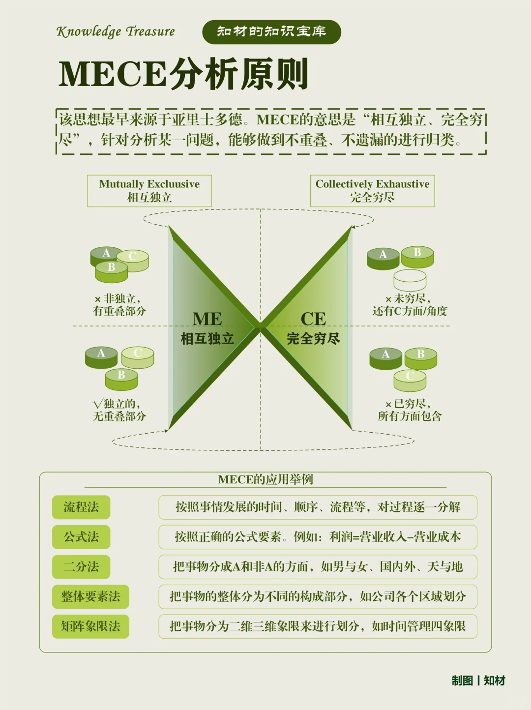 6大思考分析模型