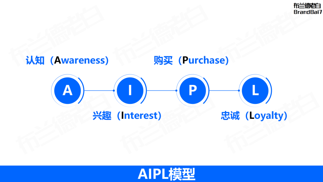 万字整理 | 品牌营销策略必备35个模型