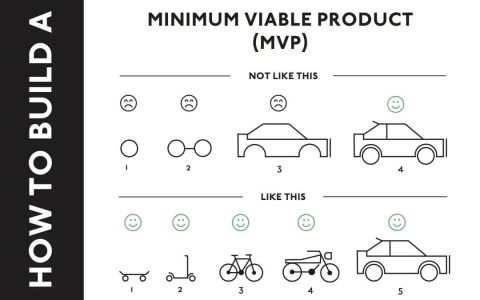 科普：MVP → MVE → MAP