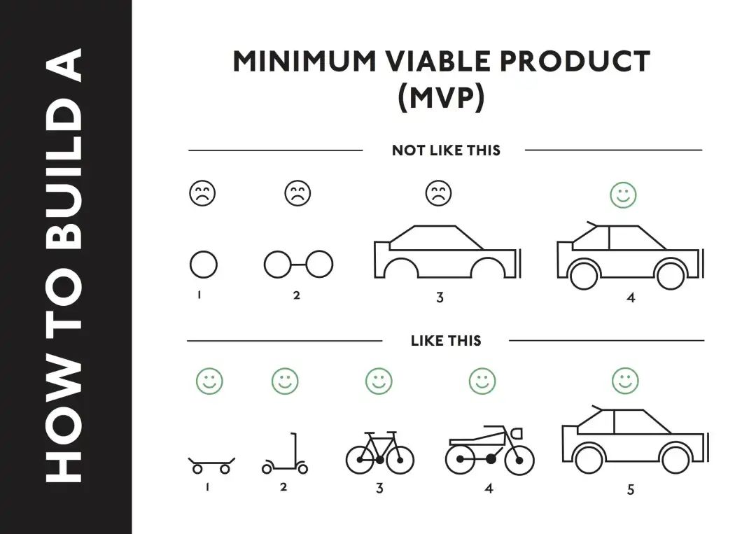 科普：MVP → MVE → MAP