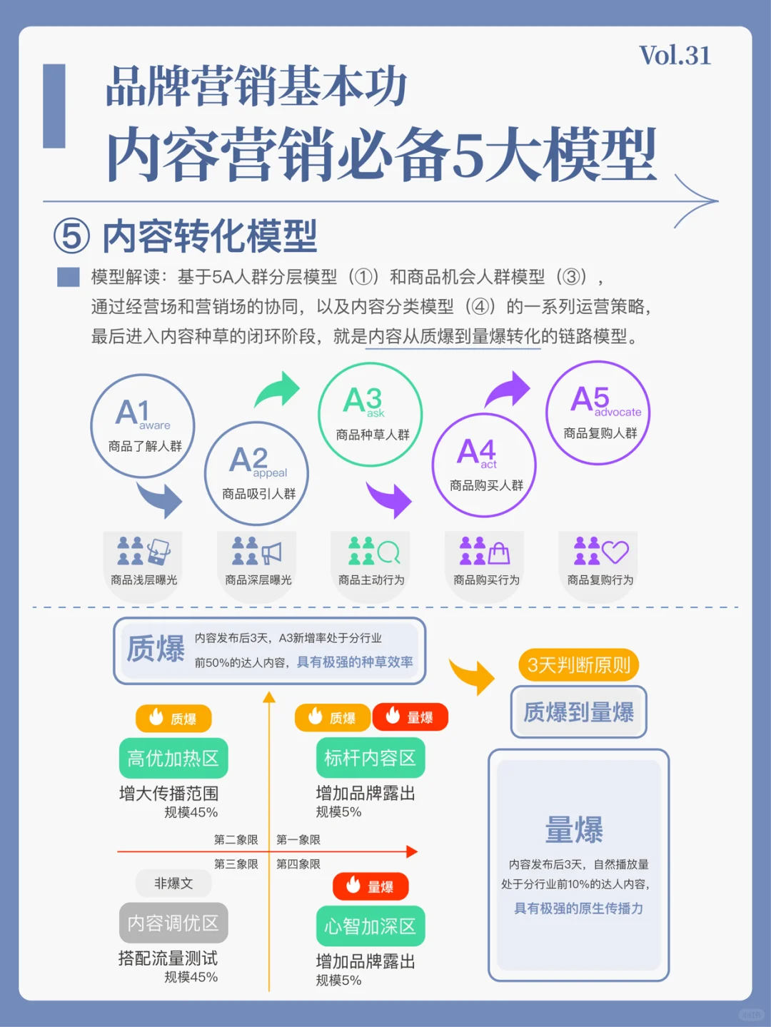 内容营销必备的5大模型