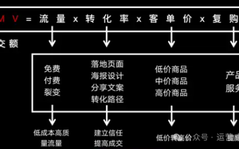 运营负责人如何做好销售分析