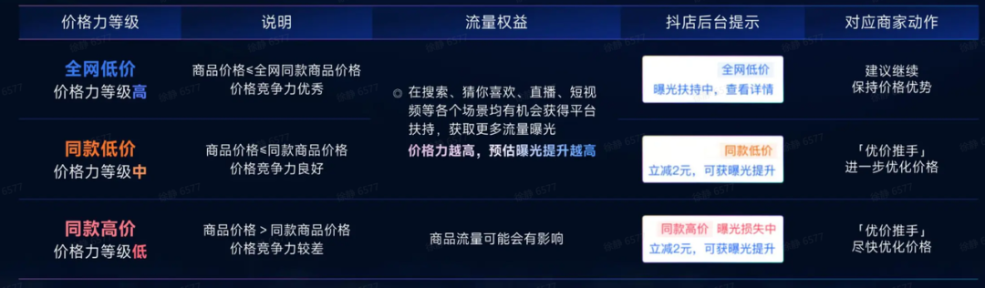 抖音价格力，“真力”还是“假力”？