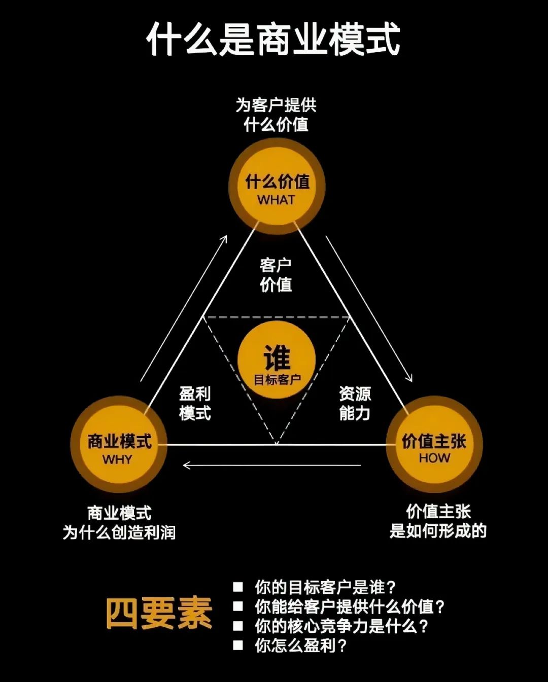 什么是商业模式？