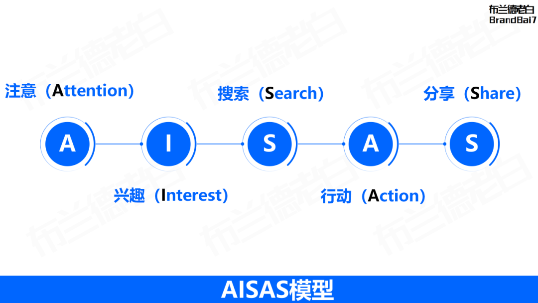 万字整理 | 品牌营销策略必备35个模型