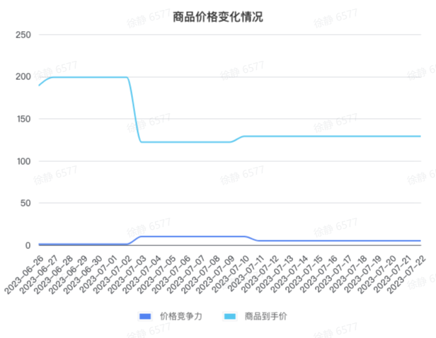 抖音价格力，“真力”还是“假力”？