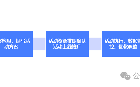 运营人基础技能系列之：活动运营详解