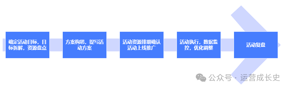 运营人基础技能系列之：活动运营详解
