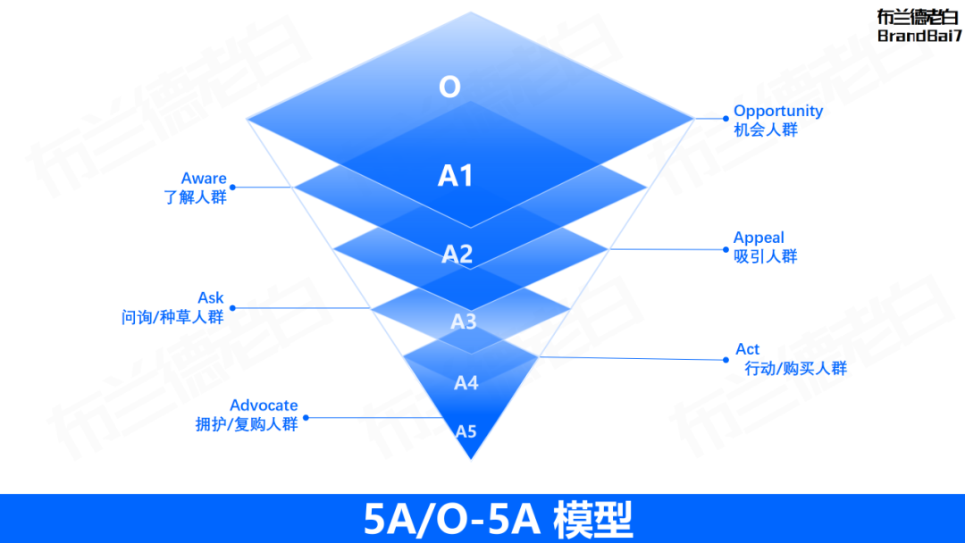 万字整理 | 品牌营销策略必备35个模型