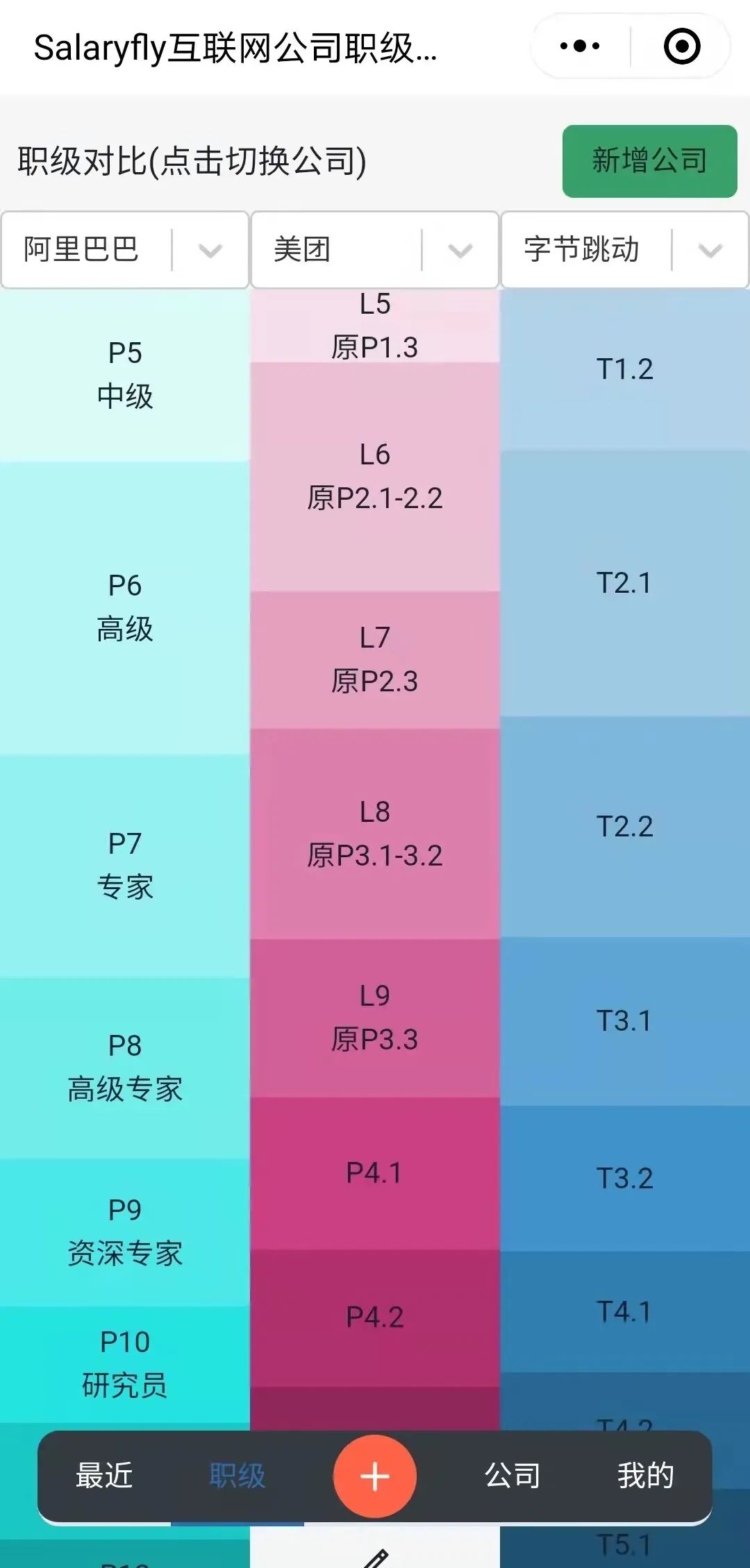 美团职级与薪资体系(2024版）