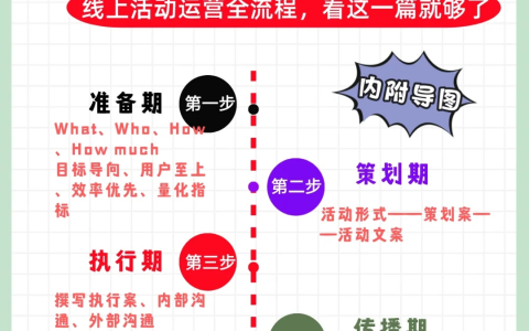 腾讯大佬分享活动运营全流程