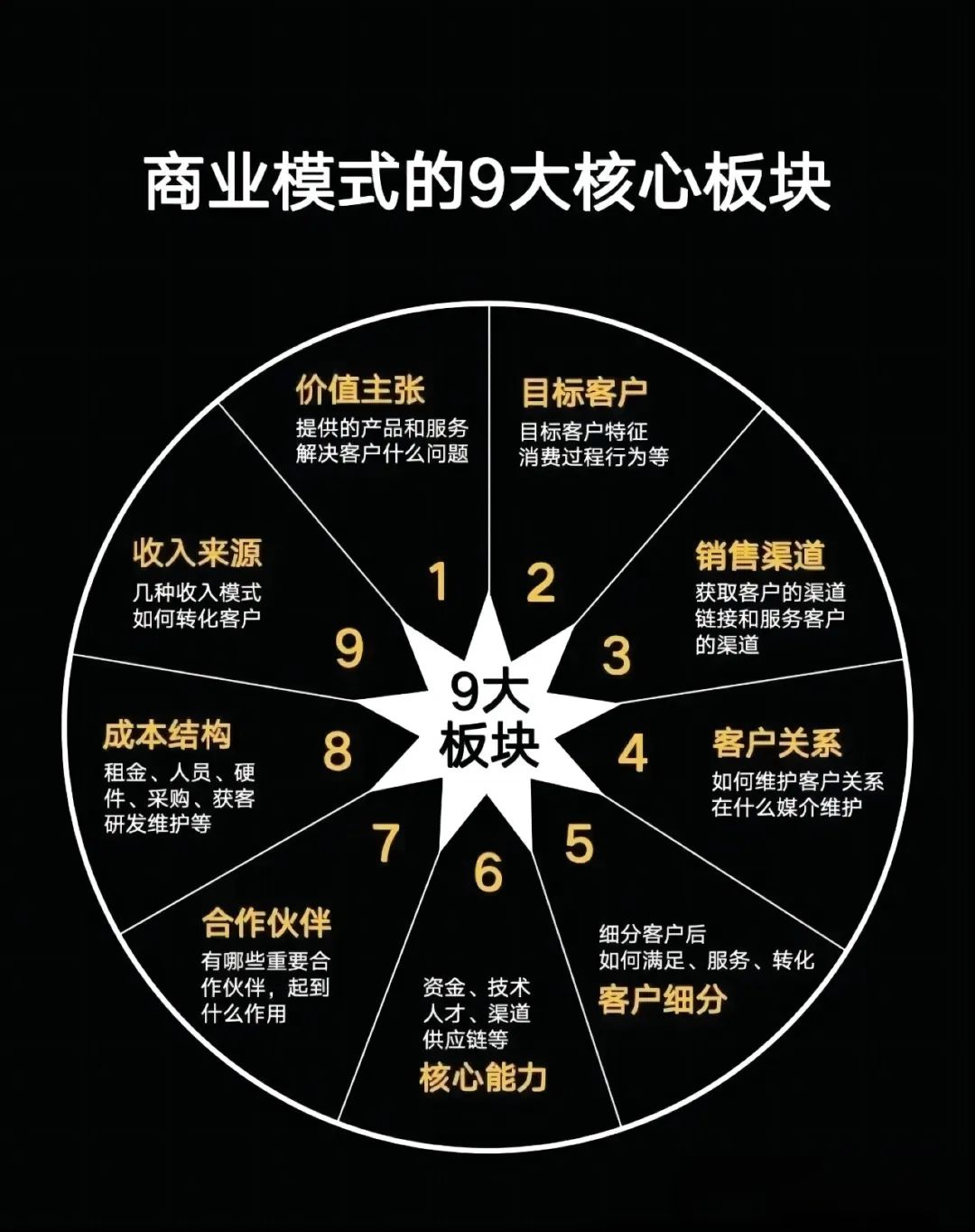什么是商业模式？