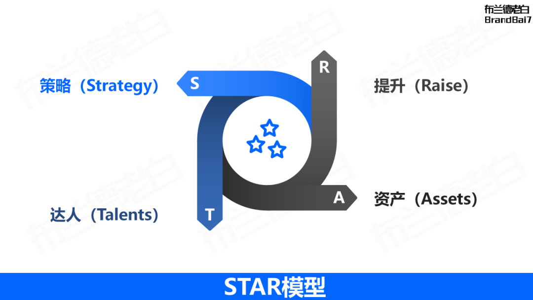 万字整理 | 品牌营销策略必备35个模型