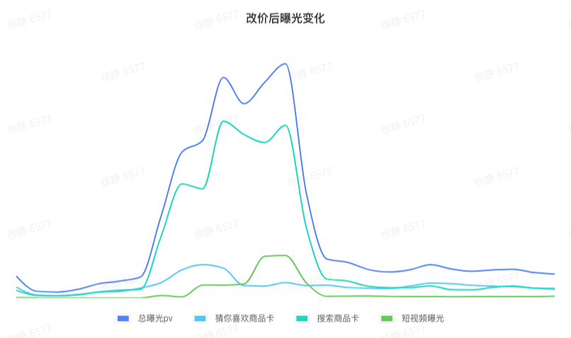 抖音价格力，“真力”还是“假力”？