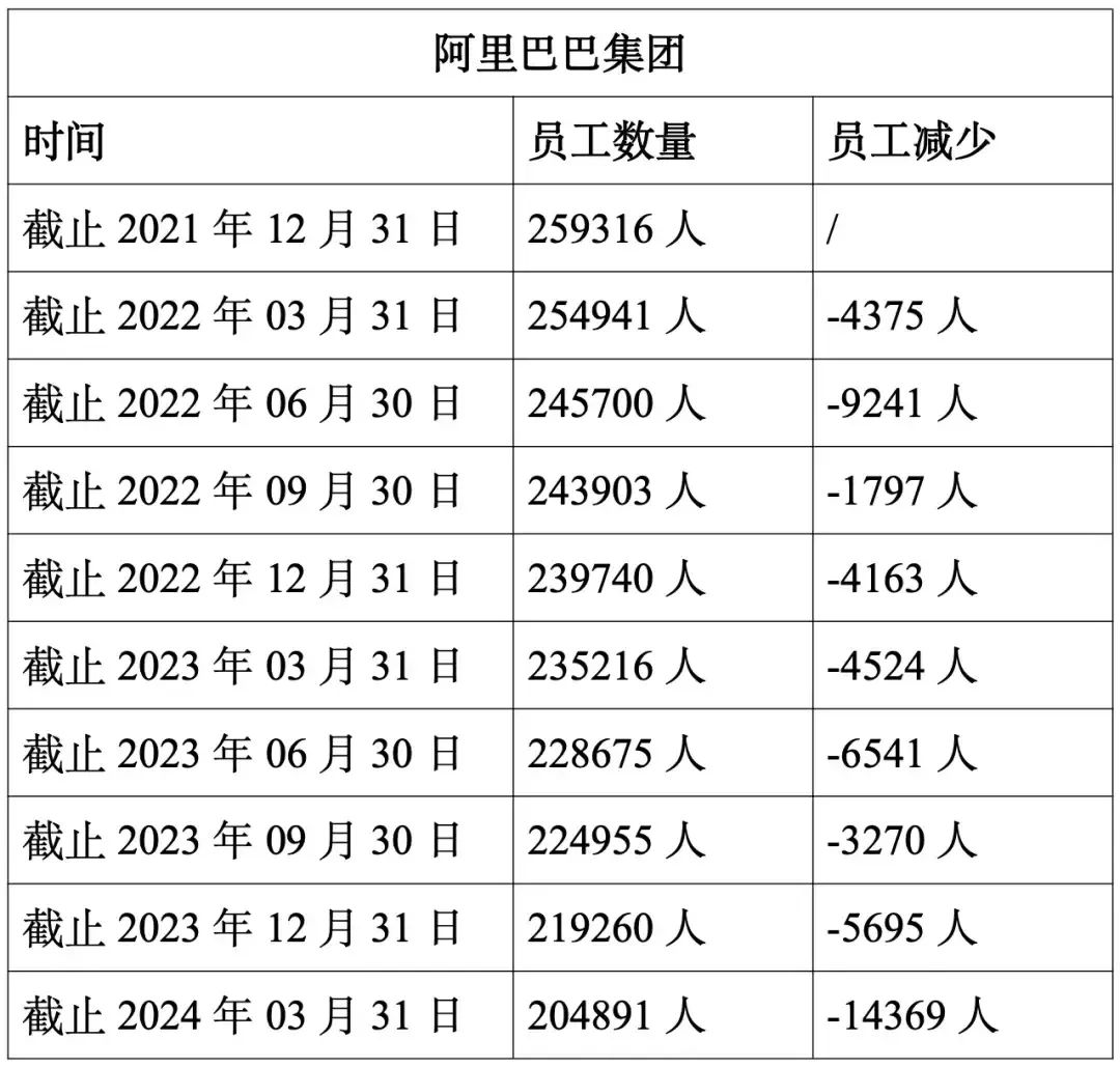 阿里巴巴2024年第一季度裁减 14369 人