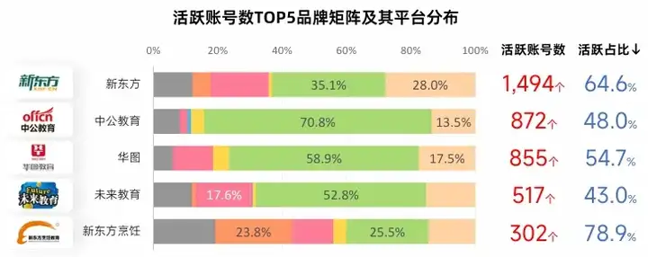 新榜矩阵通 | 教育行业品牌矩阵运营评估报告