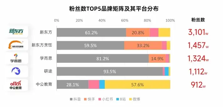 新榜矩阵通 | 教育行业品牌矩阵运营评估报告