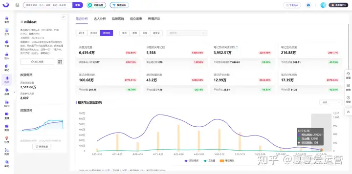 从“野人饭”走红，探索品牌户外化营销趋势丨小红书内容分析
