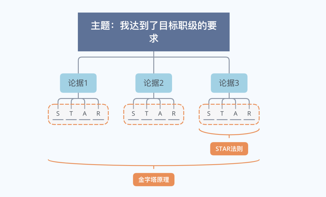 大厂晋升指南：材料准备，PPT写作和现场答辩
