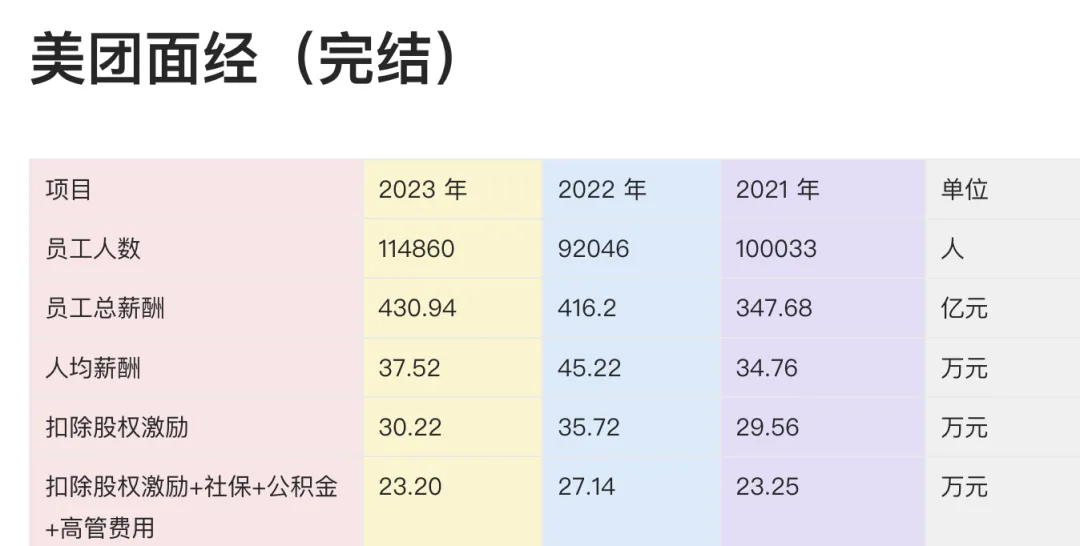美团研发岗薪酬一览:人均薪酬37.52万元 美团研发岗薪酬一览:人均薪酬37.52万元