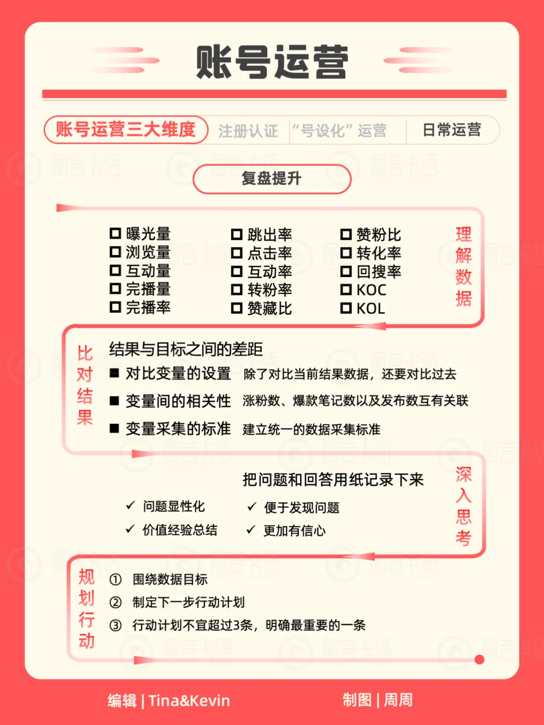 22张卡片教你运营你的小红书（含知识地图）