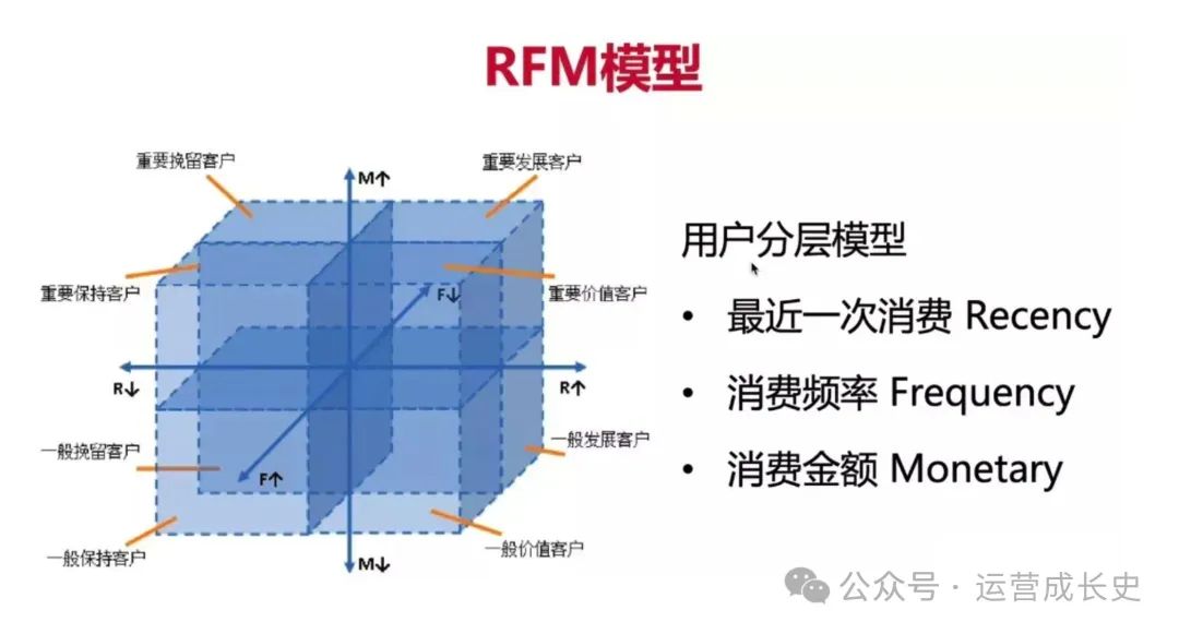 精选12个私域运营模型，希望能够帮到你！