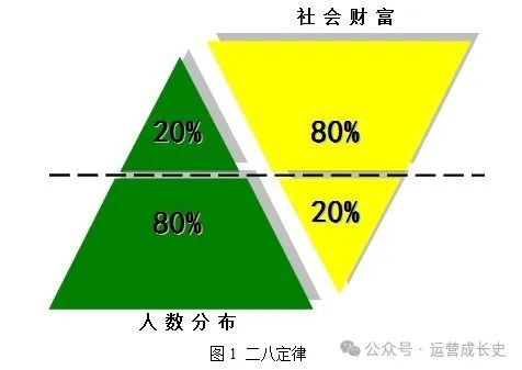精选12个私域运营模型，希望能够帮到你！