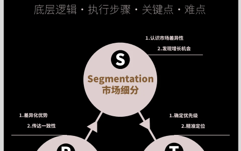 详解STP营销战略（12P）