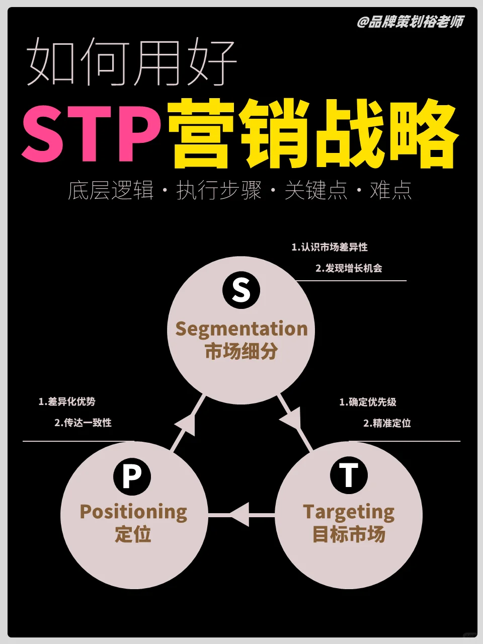 详解STP营销战略（12P）
