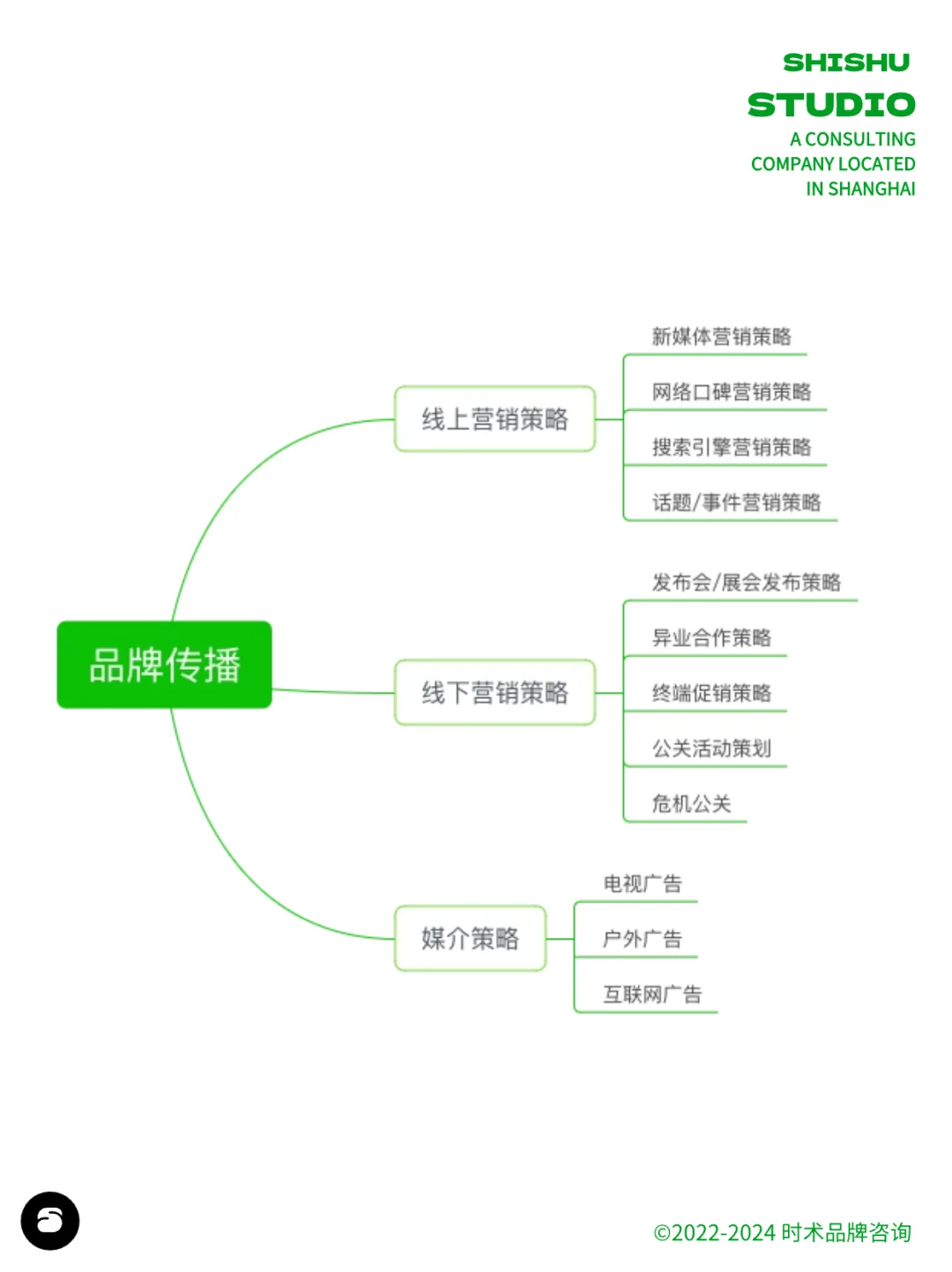品牌策划从0到1思维导图