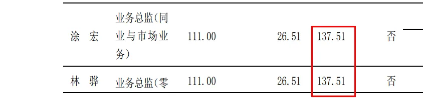 交通银行高管薪酬概览，最高137万元年薪（税前）