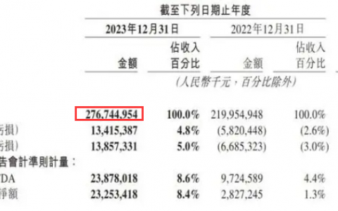 美团研发岗薪酬一览：人均薪酬37.52万元