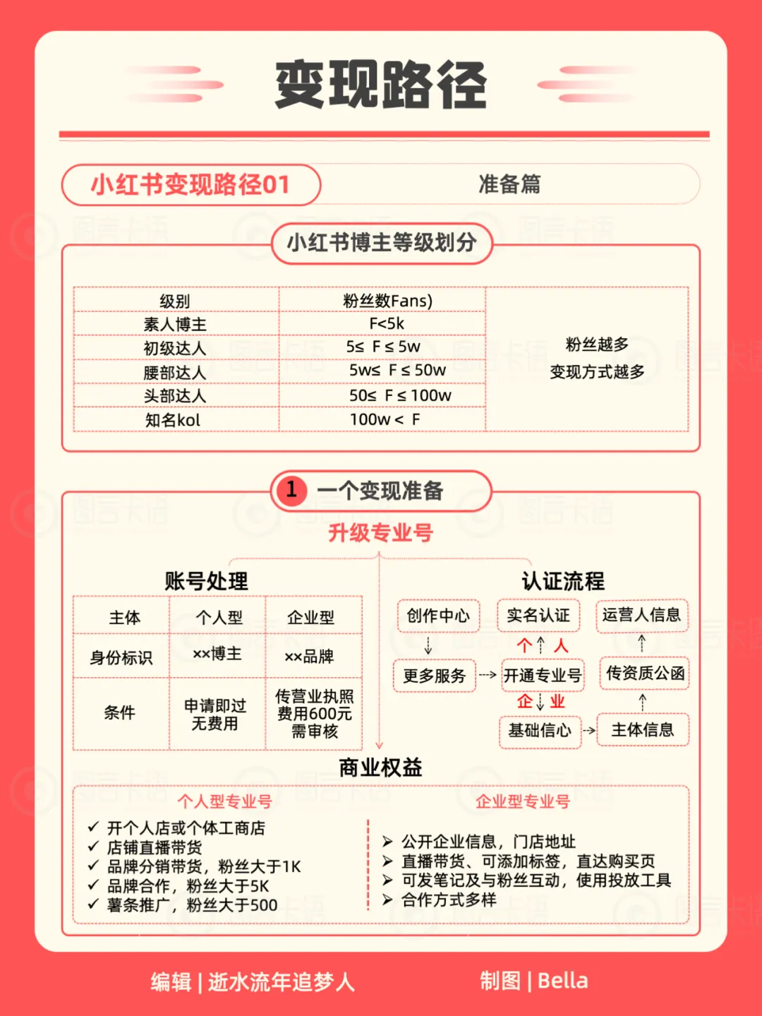 22张卡片教你运营你的小红书（含知识地图）
