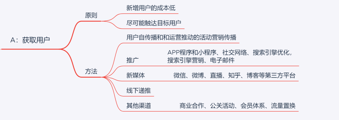 五种用户增长模型详解 五种用户增长模型详解