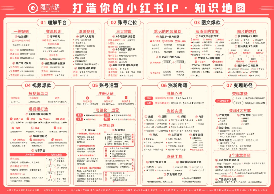 22张卡片教你运营你的小红书（含知识地图）