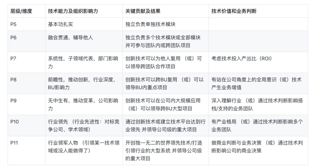 大厂晋升指南：材料准备，PPT写作和现场答辩