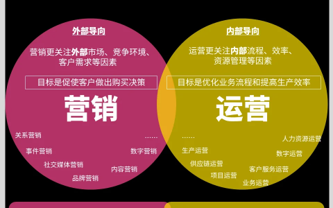 2图看懂营销和运营的区别