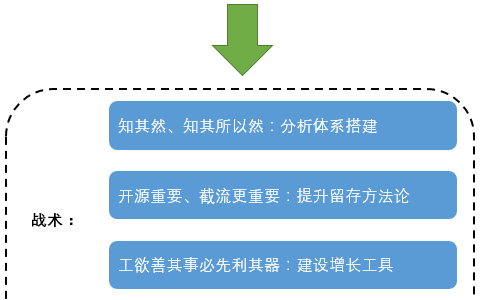 一套用户增长的完整系统架构（分析体系篇）