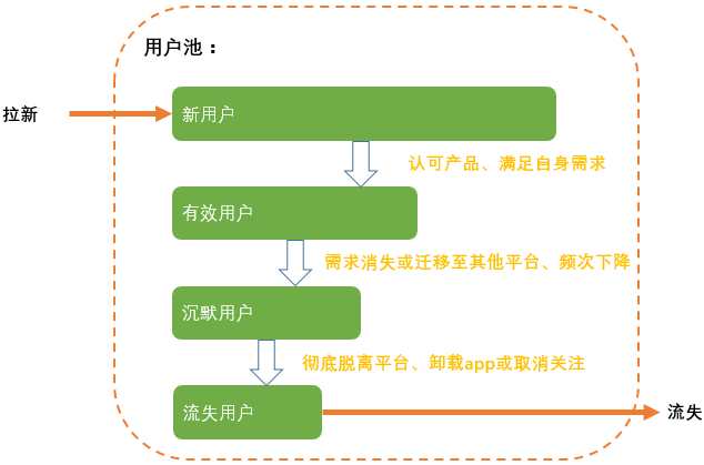 一套用户增长的完整系统架构（分析体系篇）