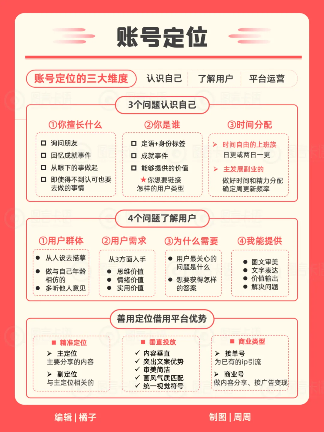 22张卡片教你运营你的小红书（含知识地图）
