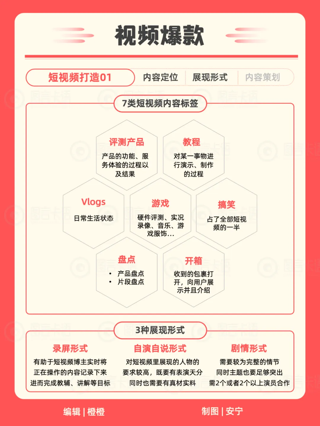 22张卡片教你运营你的小红书（含知识地图）
