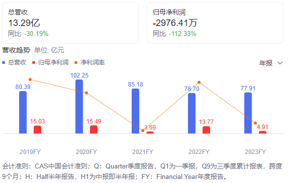 完美世界裁员超千人，两栋大厦几乎搬空。被裁女员工对领导飙脏话！