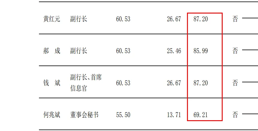 交通银行高管薪酬概览，最高137万元年薪（税前）