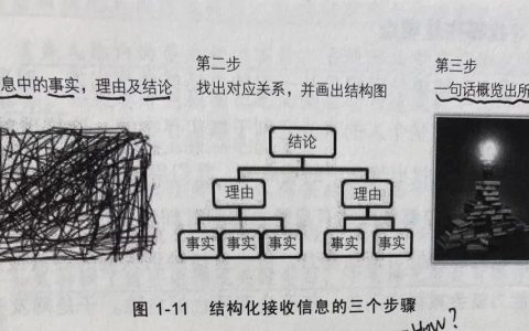 《结构思考力》读书笔记