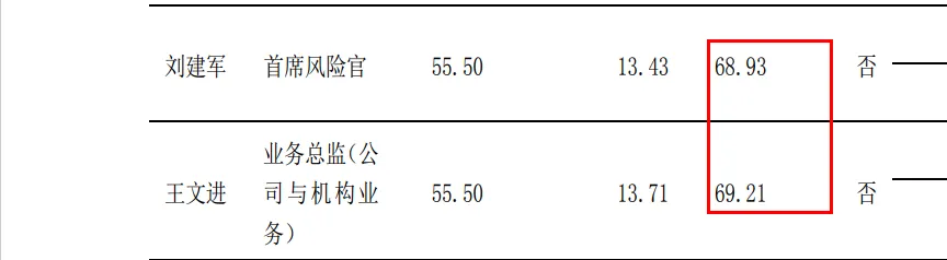 交通银行高管薪酬概览，最高137万元年薪（税前）