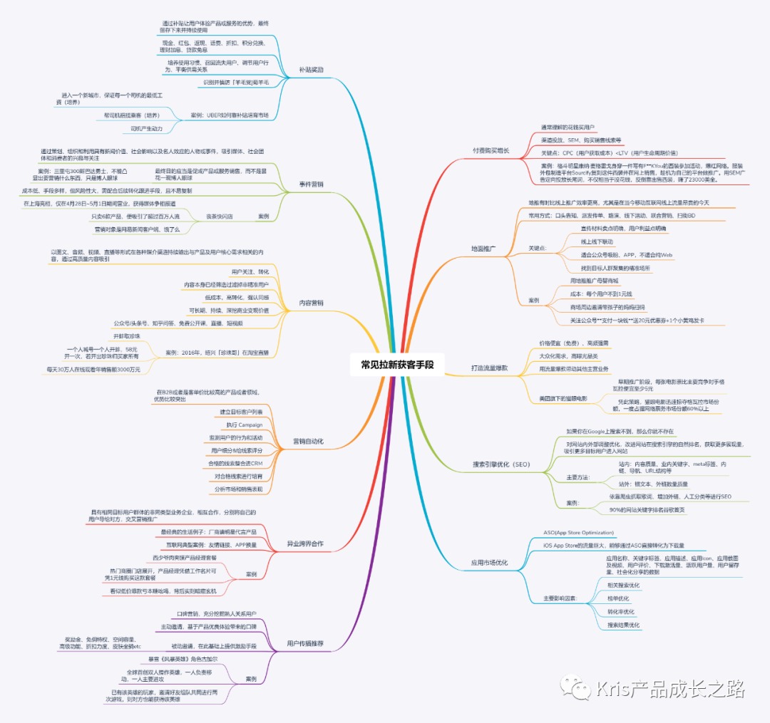 五种用户增长模型详解