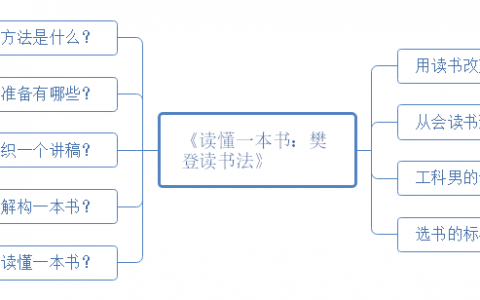 一张思维导图总结《读懂一本书：樊登读书法》