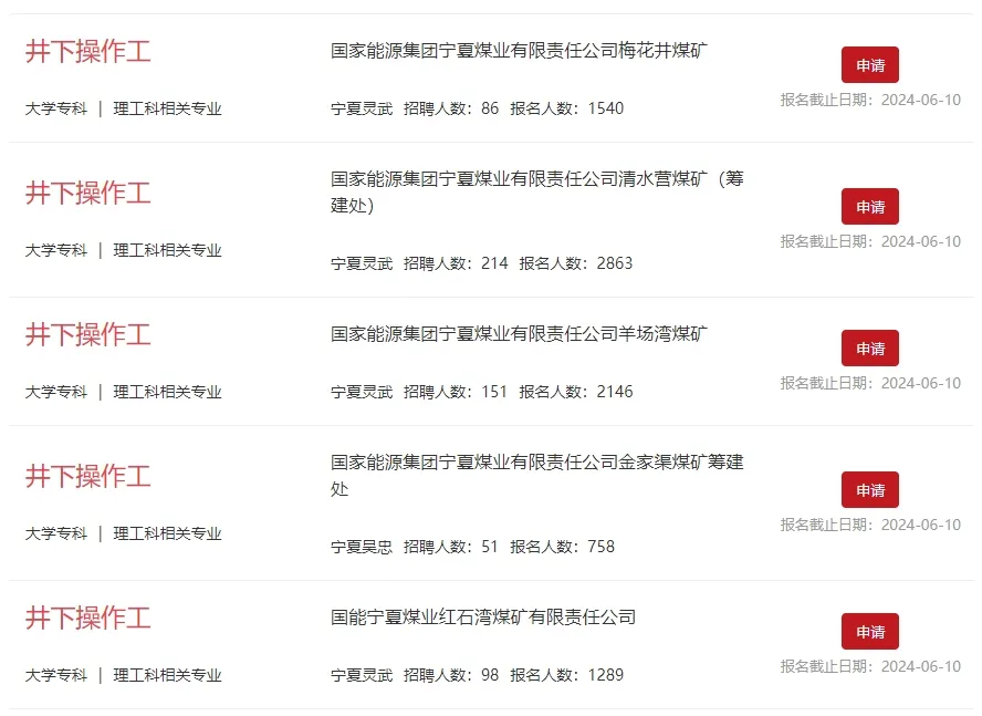 宁夏煤业招聘井下操作工，最低学历要求大专，录取率20：1